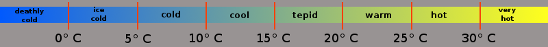 temperature definitions
