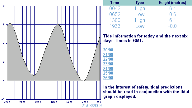 Tide tables for Southend 21st Aug 2009