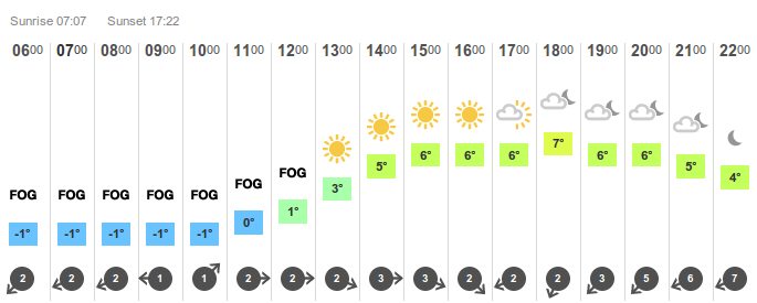 weather forecast for 19th Feb 2013 - Catford