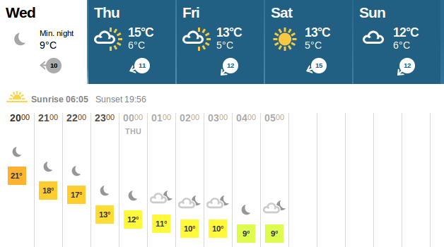 weather forecast for
                          the week ahead