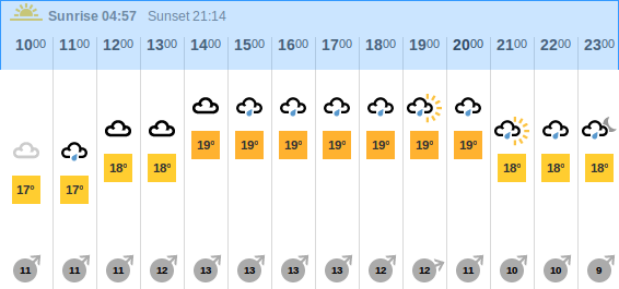 the weather forecast
                          for today - Sun 12th July 2015