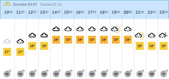 the weather forecast
                          for today - Sun 12th July 2015