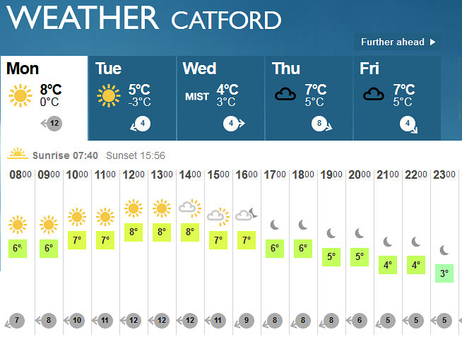 the weather forecast for
                  Catford today