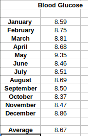 average blood glucose
                                    figures