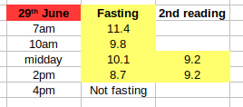 blood glucose readings